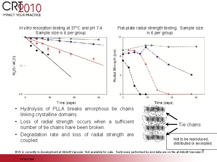 In vitro resorption testing at 37°C and p. H 7. 4. Sample size is