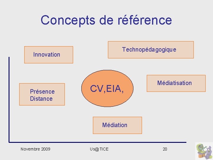 Concepts de référence Technopédagogique Innovation Présence Distance CV, EIA, Médiatisation Médiation Novembre 2009 Us@TICE