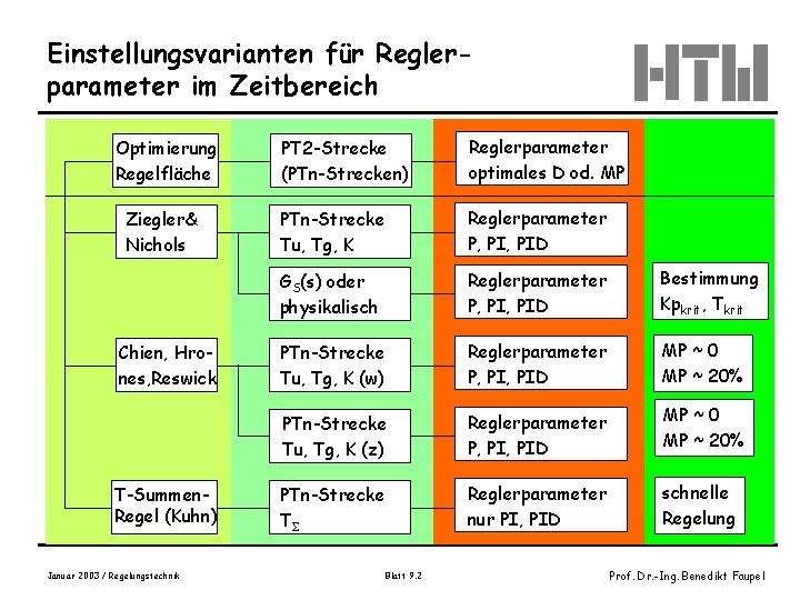 Einstellungsvarianten für Reglerparameter im Zeitbereich Optimierung Regelfläche Ziegler& Nichols Chien, Hrones, Reswick T-Summen. Regel