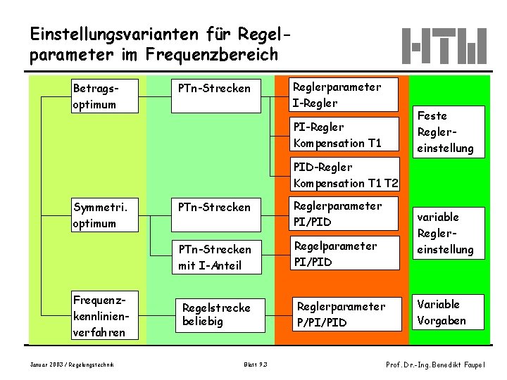 Einstellungsvarianten für Regelparameter im Frequenzbereich Betragsoptimum PTn-Strecken Reglerparameter I-Regler Feste Reglereinstellung PI-Regler Kompensation T