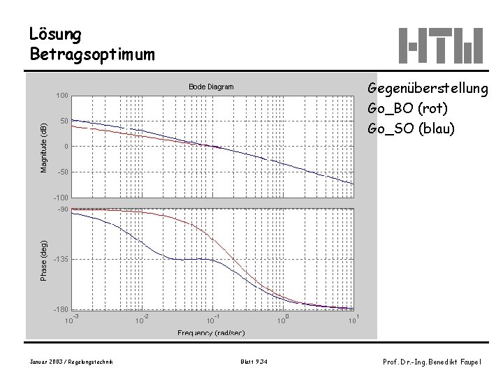 Lösung Betragsoptimum Gegenüberstellung Go_BO (rot) Go_SO (blau) Januar 2003 / Regelungstechnik Blatt 9. 34