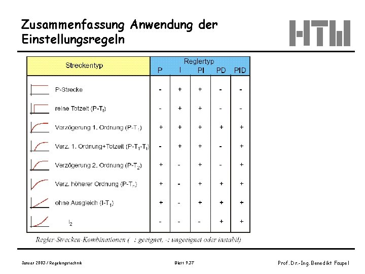 Zusammenfassung Anwendung der Einstellungsregeln Januar 2003 / Regelungstechnik Blatt 9. 37 Prof. Dr. -Ing.