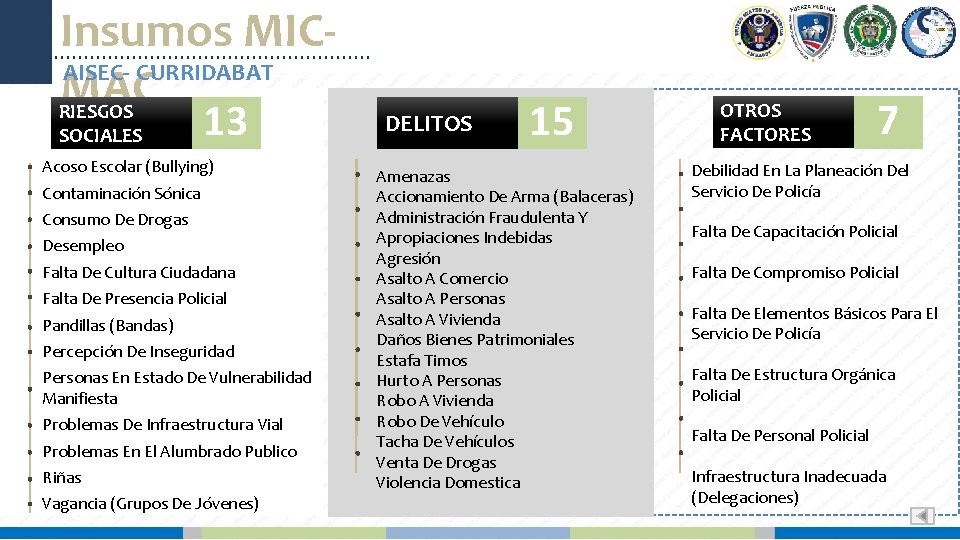 Insumos MICAISEC- CURRIDABAT MAC RIESGOS SOCIALES 13 Acoso Escolar (Bullying) Contaminación Sónica Consumo De