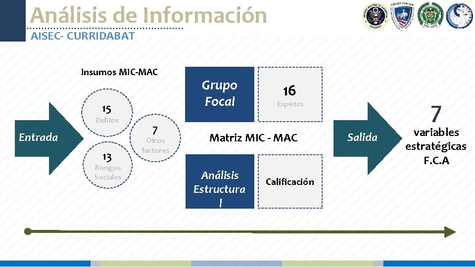 Análisis de Información AISEC- CURRIDABAT Insumos MIC-MAC 15 Delitos Entrada 13 Riesgos Sociales 7