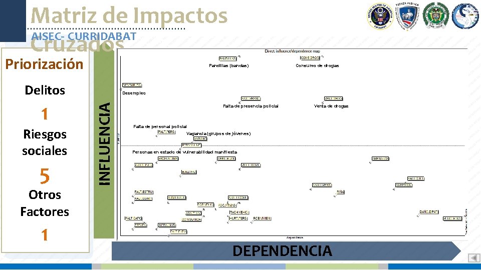 Matriz de Impactos AISEC- CURRIDABAT Cruzados Priorización Pandillas (bandas) Delitos Riesgos sociales 5 Otros