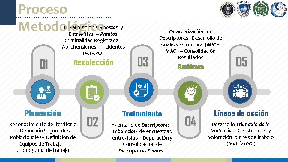 Proceso Metodológico Desarrollo de Encuestas y Entrevistas – Paretos Criminalidad Registrada – Aprehensiones –