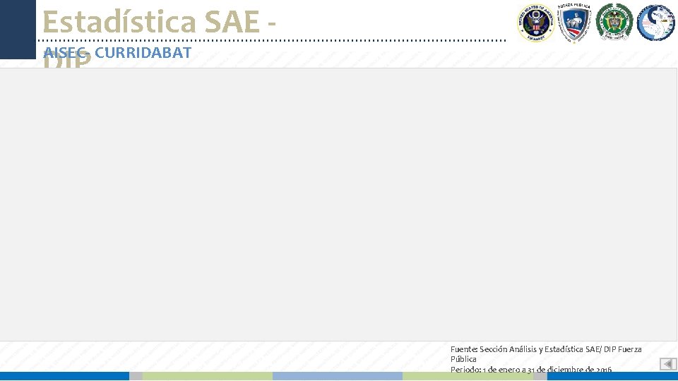 Estadística SAE AISEC- CURRIDABAT DIP Fuente: Sección Análisis y Estadística SAE/ DIP Fuerza Pública