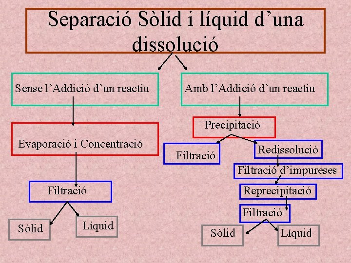 Separació Sòlid i líquid d’una dissolució Sense l’Addició d’un reactiu Amb l’Addició d’un reactiu