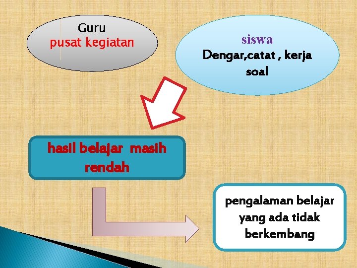 Guru pusat kegiatan siswa Dengar, catat , kerja soal hasil belajar masih rendah pengalaman