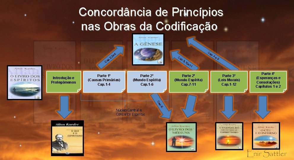 Concordância de Princípios nas Obras da Codificação Ca 4 3 e p Ca p.