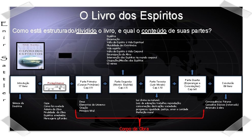 O Livro dos Espíritos Como está estruturado/dividido o livro, e qual o conteúdo de