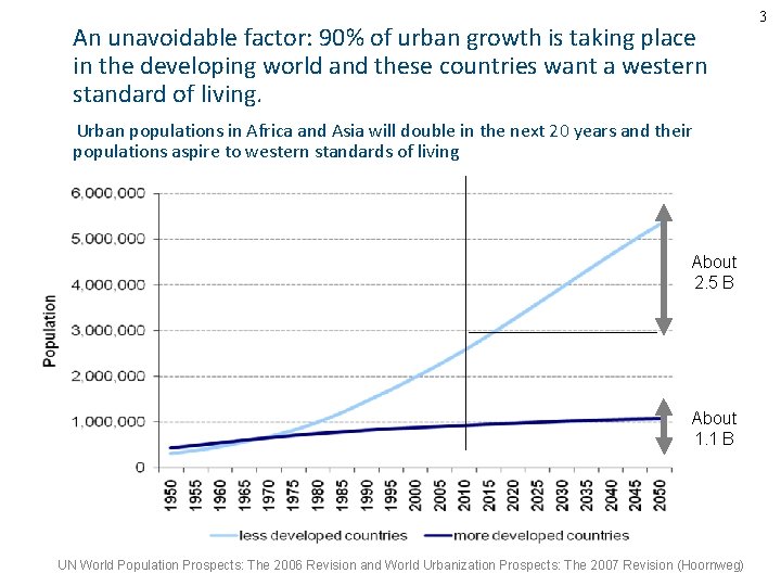 An unavoidable factor: 90% of urban growth is taking place in the developing world An unavoidable factor: 90% of urban growth is taking place in the developing world