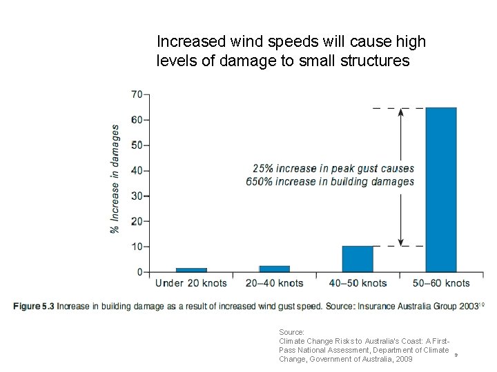 Increased wind speeds will cause high levels of damage to small structures Source: Climate Increased wind speeds will cause high levels of damage to small structures Source: Climate