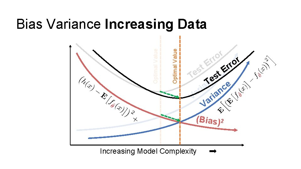 Optimal Value Bias Variance Increasing Data r o rr r o E r r Optimal Value Bias Variance Increasing Data r o rr r o E r r