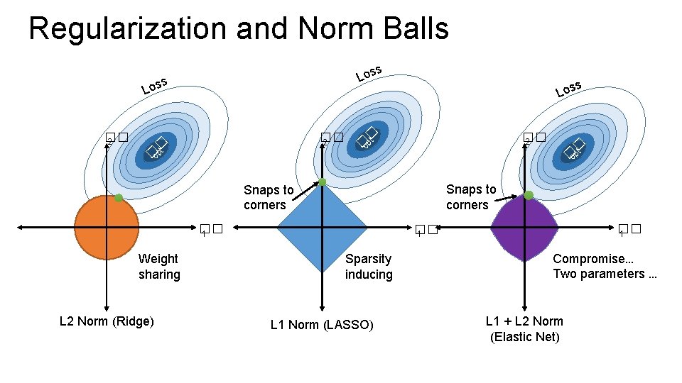 Regularization and Norm Balls s Los �� 2 � t �op s Los � Regularization and Norm Balls s Los �� 2 � t �op s Los �