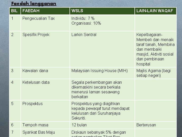 Faedah langganan BIL FAEDAH WSLS LAIN-LAIN WAQAF 1 Pengecualian Tax Individu: 7 % Organisasi: