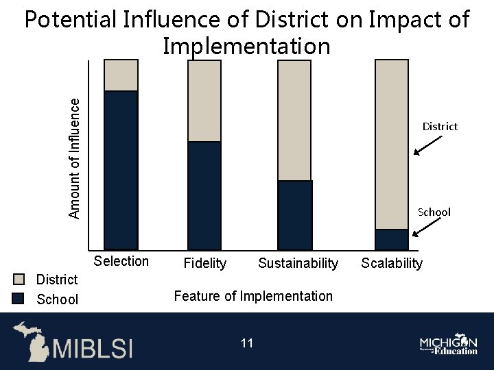 Amount of Influence Potential Influence of District on Impact of Implementation District School Selection