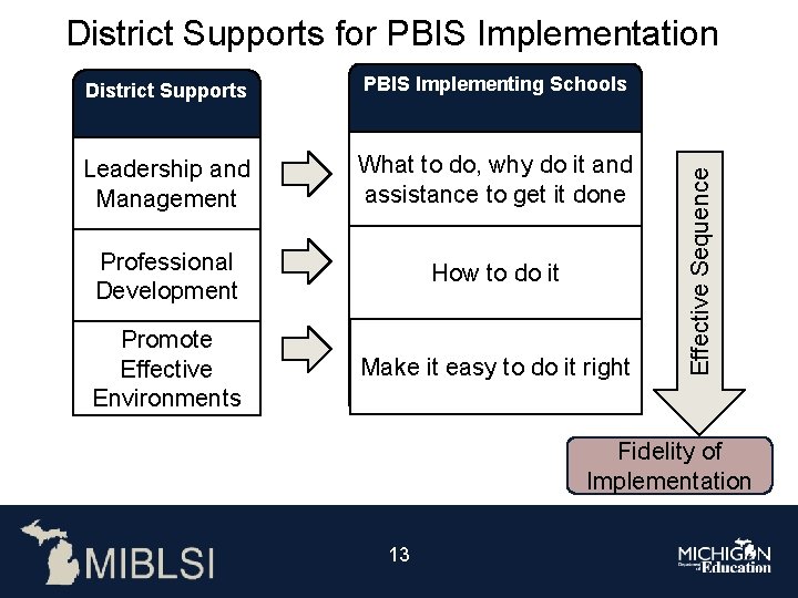 District Supports PBIS Implementing Schools Leadership and Management What to do, why do it