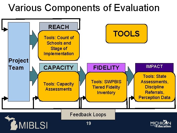 Various Components of Evaluation REACH TOOLS Extending Tools: Count number of of Schools and