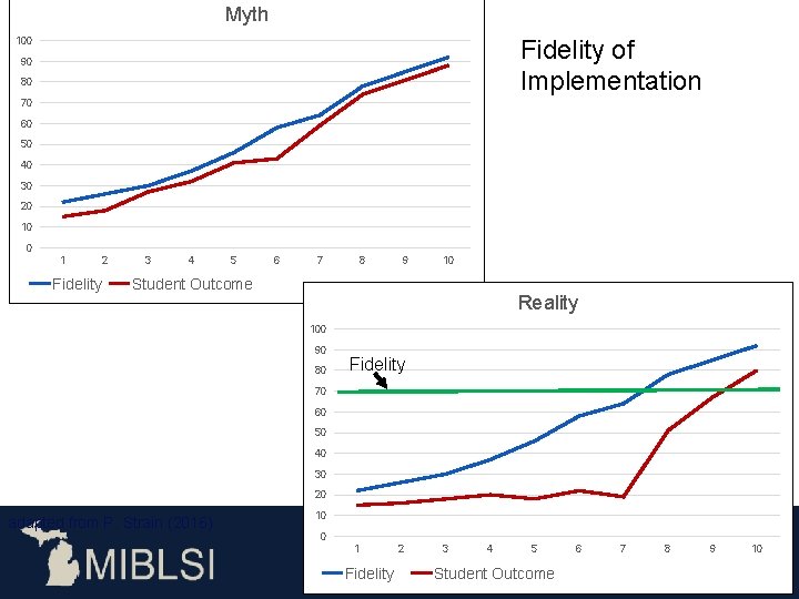 Myth Fidelity of Implementation 100 90 80 70 60 50 40 30 20 10