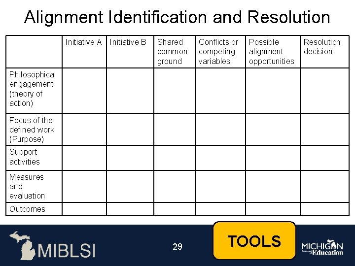 Alignment Identification and Resolution Initiative A Initiative B Shared common ground Conflicts or competing