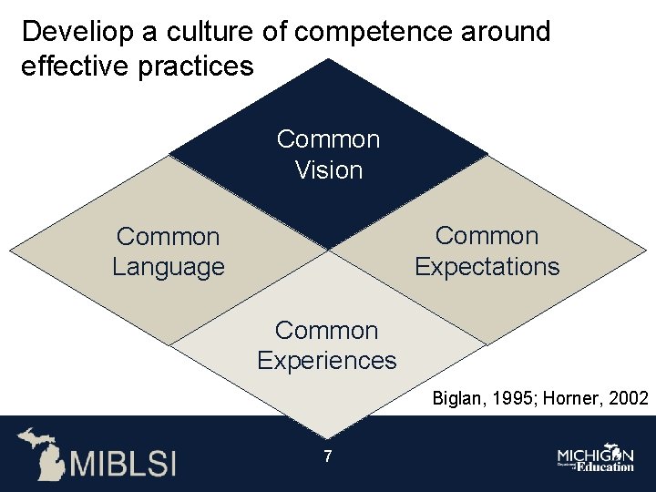 Develiop a culture of competence around effective practices Common Vision Common Expectations Common Language