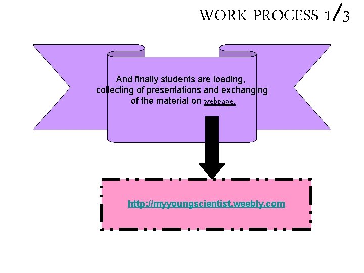 WORK PROCESS 1/3 And finally students are loading, collecting of presentations and exchanging of WORK PROCESS 1/3 And finally students are loading, collecting of presentations and exchanging of