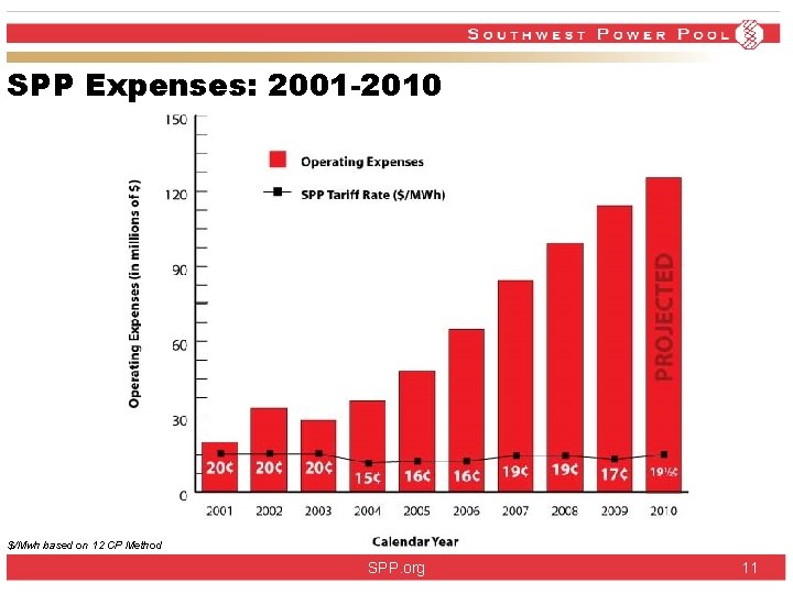 SPP Expenses: 2001 -2010 $/Mwh based on 12 CP Method SPP. org 11 SPP Expenses: 2001 -2010 $/Mwh based on 12 CP Method SPP. org 11