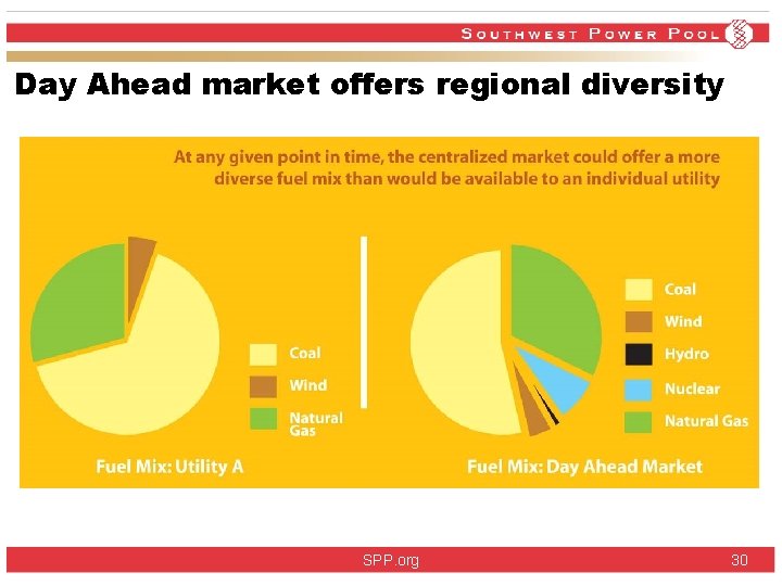 Day Ahead market offers regional diversity SPP. org 30 Day Ahead market offers regional diversity SPP. org 30