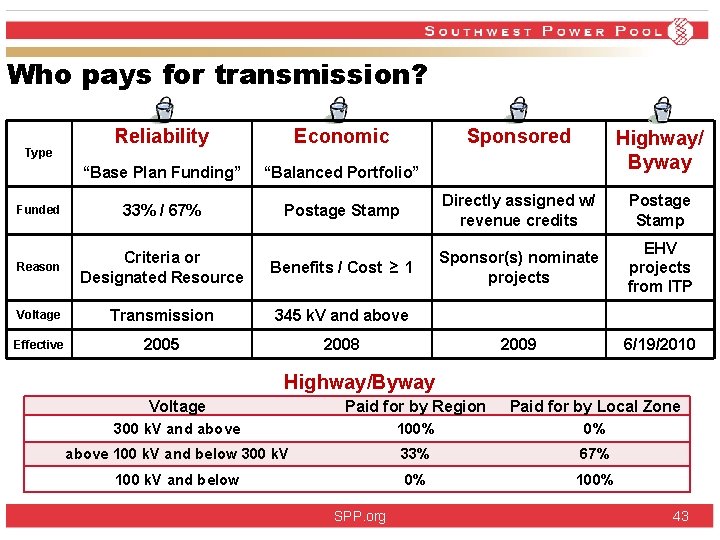 Who pays for transmission? Sponsored Highway/ Byway Postage Stamp Directly assigned w/ revenue credits Who pays for transmission? Sponsored Highway/ Byway Postage Stamp Directly assigned w/ revenue credits
