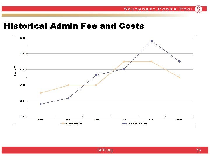 Historical Admin Fee and Costs SPP. org 56 Historical Admin Fee and Costs SPP. org 56