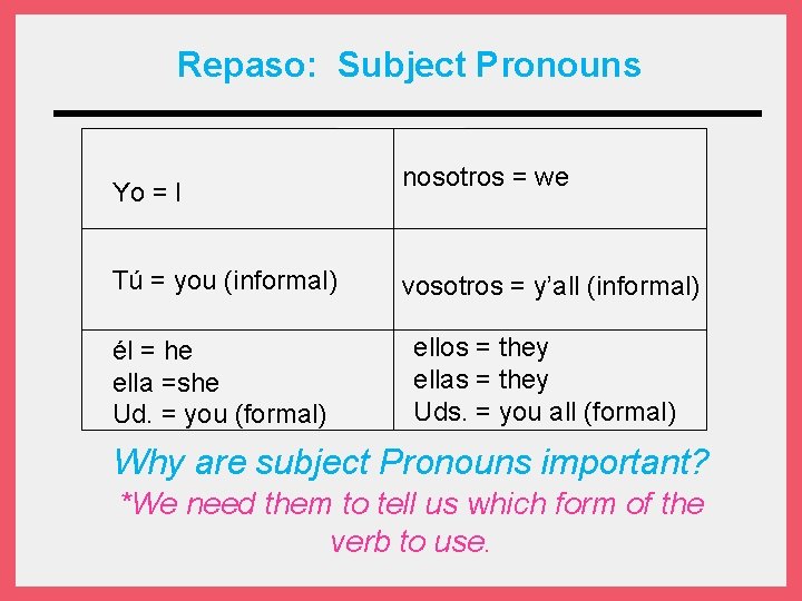 Repaso: Subject Pronouns Yo = I “ nosotros = we Tú = you (informal)