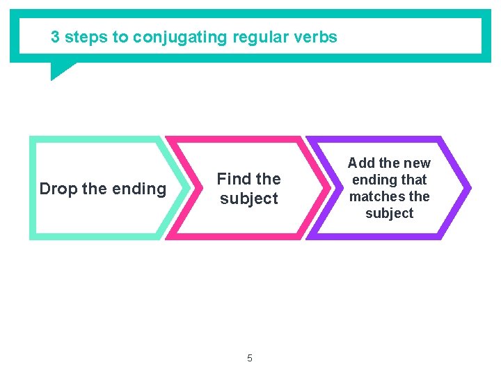 3 steps to conjugating regular verbs Drop the ending Find the subject 5 Add