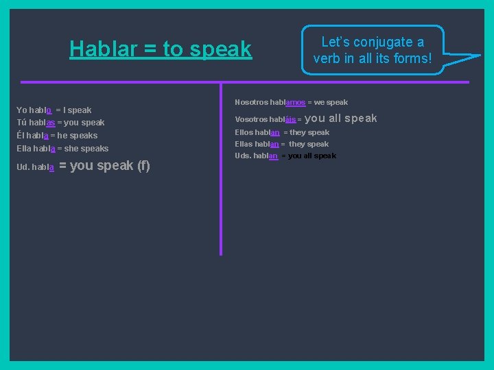 Hablar = to speak Yo hablo = I speak Tú hablas = you speak