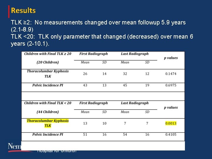 Results TLK ≥ 2: No measurements changed over mean followup 5. 9 years (2.