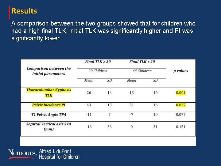 Results A comparison between the two groups showed that for children who had a