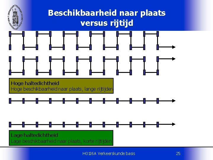 Beschikbaarheid naar plaats versus rijtijd Hoge haltedichtheid Hoge beschikbaarheid naar plaats, lange rijtijden Lage