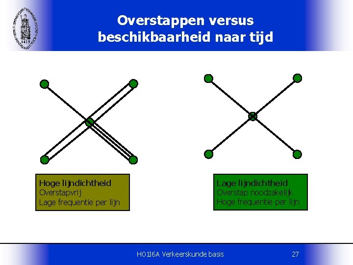 Overstappen versus beschikbaarheid naar tijd Hoge lijndichtheid Overstapvrij Lage frequentie per lijn Lage lijndichtheid