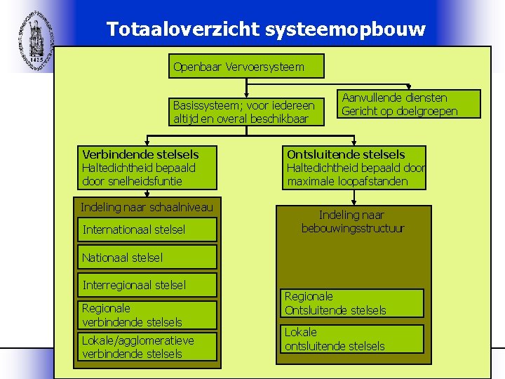 Totaaloverzicht systeemopbouw Openbaar Vervoersysteem Basissysteem; voor iedereen altijd en overal beschikbaar Verbindende stelsels Haltedichtheid