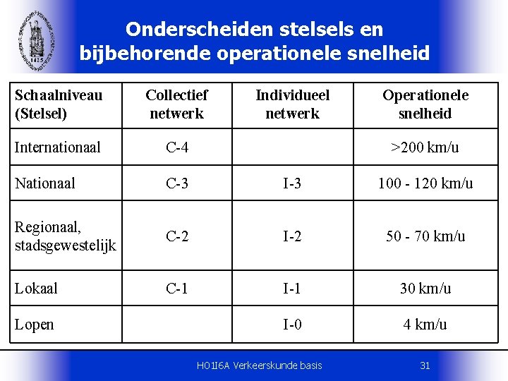 Onderscheiden stelsels en bijbehorende operationele snelheid Schaalniveau (Stelsel) Collectief netwerk Internationaal C-4 Nationaal C-3