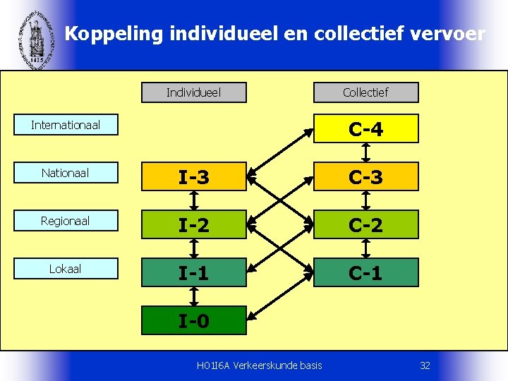 Koppeling individueel en collectief vervoer Individueel Collectief C-4 Internationaal Nationaal I-3 C-3 Regionaal I-2