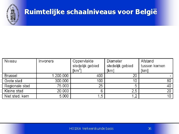 Ruimtelijke schaalniveaus voor België H 01 I 6 A Verkeerskunde basis 36 