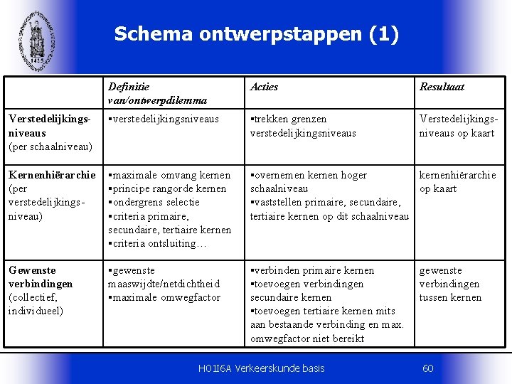 Schema ontwerpstappen (1) Definitie van/ontwerpdilemma Acties Resultaat Verstedelijkingsniveaus (per schaalniveau) §verstedelijkingsniveaus §trekken Verstedelijkingsniveaus op