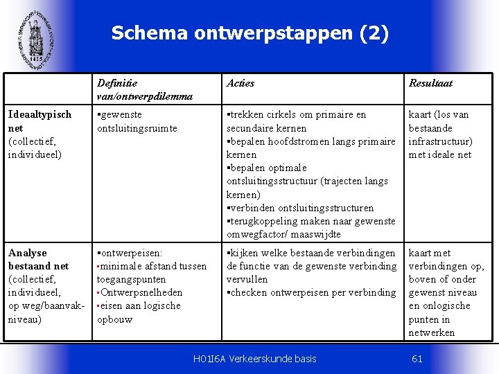 Schema ontwerpstappen (2) Definitie van/ontwerpdilemma Acties Resultaat Ideaaltypisch net (collectief, individueel) §gewenste §trekken cirkels