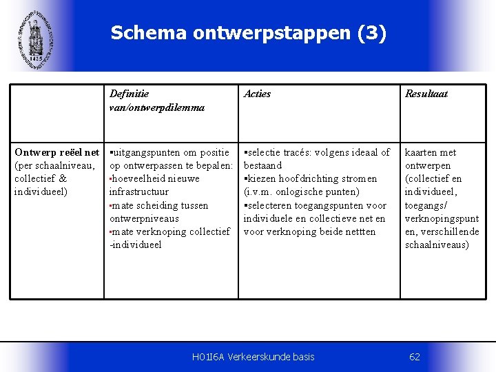 Schema ontwerpstappen (3) Ontwerp reëel net (per schaalniveau, collectief & individueel) Definitie van/ontwerpdilemma Acties