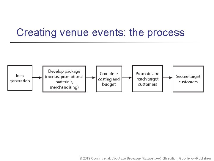 Creating venue events: the process © 2019 Cousins et al: Food and Beverage Management, Creating venue events: the process © 2019 Cousins et al: Food and Beverage Management,