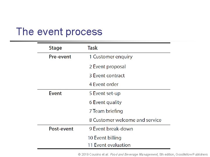 The event process © 2019 Cousins et al: Food and Beverage Management, 5 th The event process © 2019 Cousins et al: Food and Beverage Management, 5 th