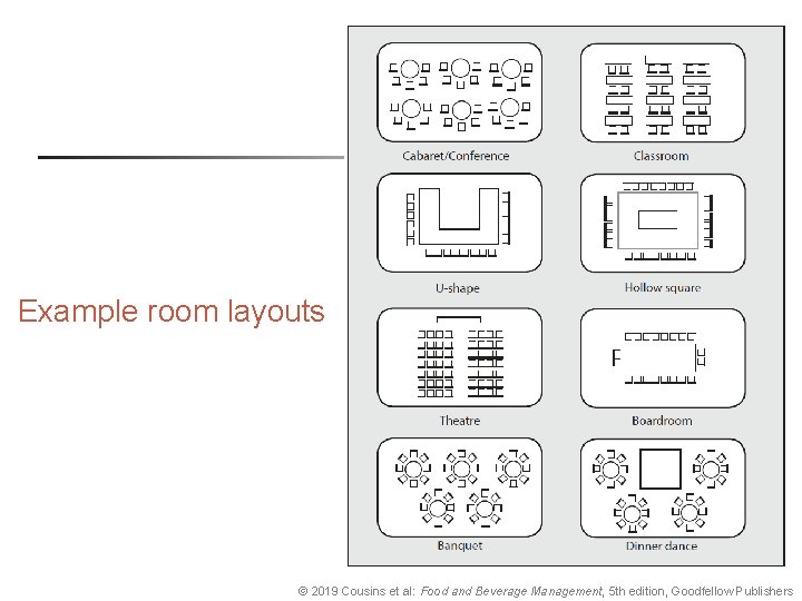 Example room layouts © 2019 Cousins et al: Food and Beverage Management, 5 th Example room layouts © 2019 Cousins et al: Food and Beverage Management, 5 th