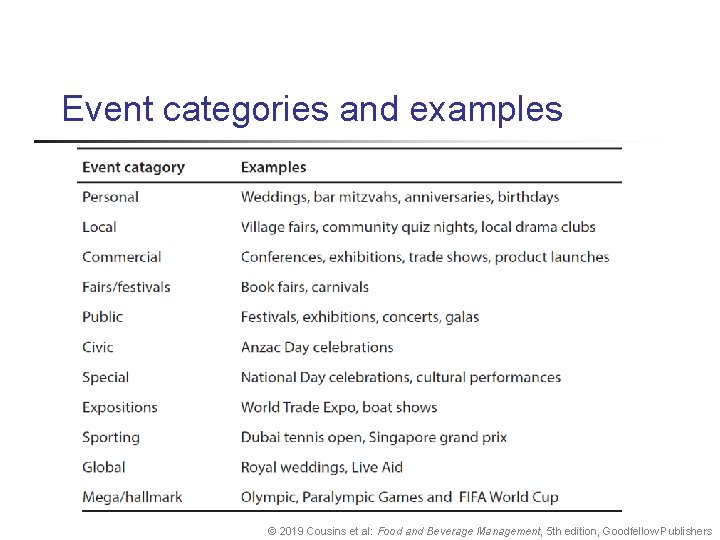 Event categories and examples © 2019 Cousins et al: Food and Beverage Management, 5 Event categories and examples © 2019 Cousins et al: Food and Beverage Management, 5