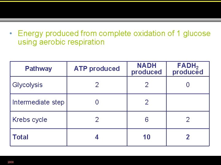  • Energy produced from complete oxidation of 1 glucose using aerobic respiration ATP